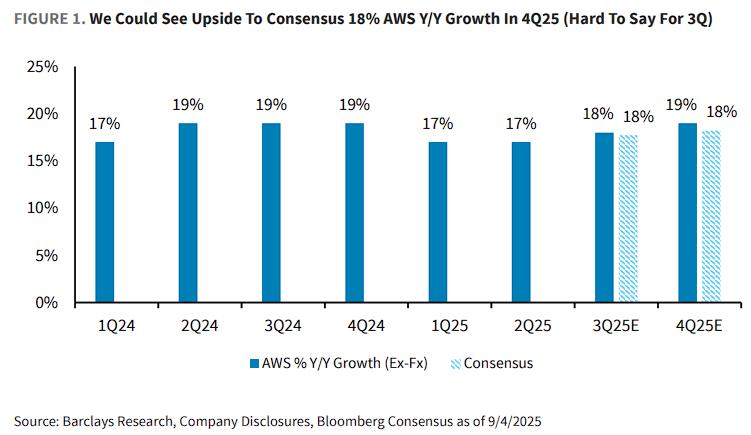 亚马逊AWS的AI潜力被市场忽视:“深度绑定”Claude已领先OpenAI的API业务!
