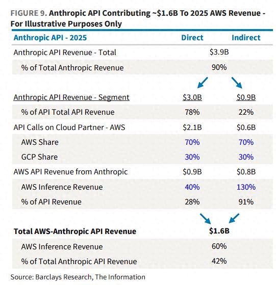 亚马逊AWS的AI潜力被市场忽视:“深度绑定”Claude已领先OpenAI的API业务!