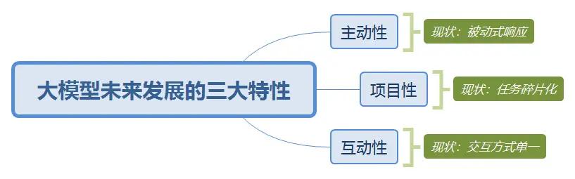 探讨AI大模型未来发展的三大核心特质:主动性、项目性与互动性