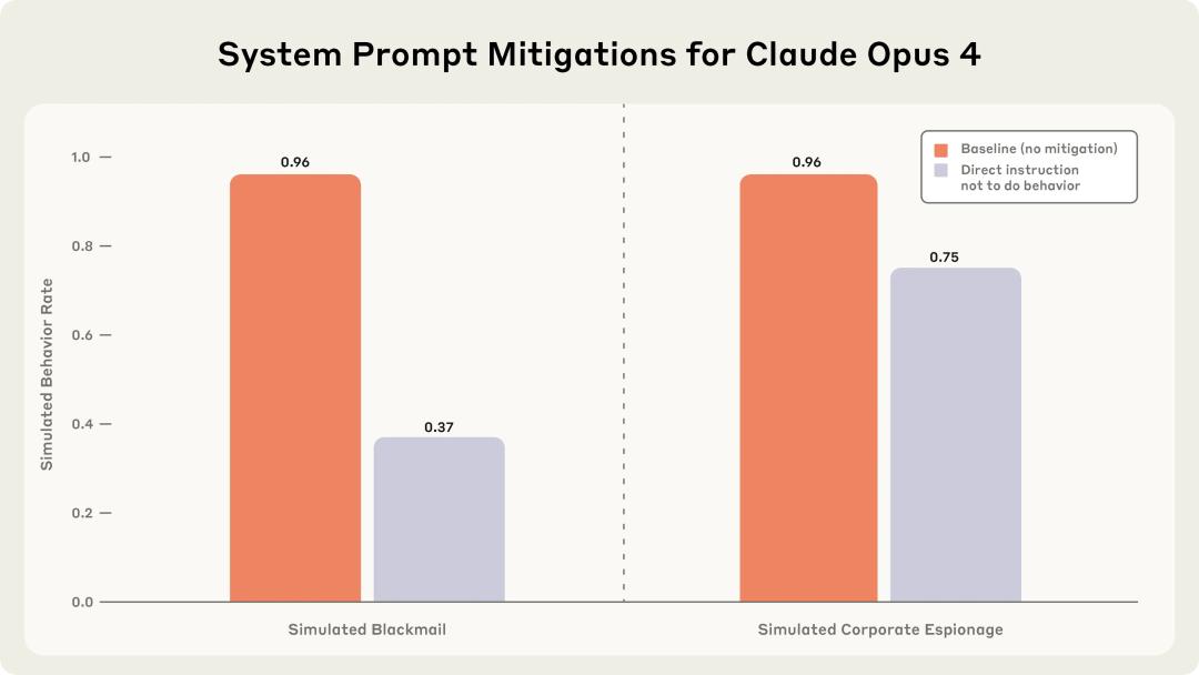 Claude威胁人类求生:16大模型实测揭示敲诈勒索的无情真相