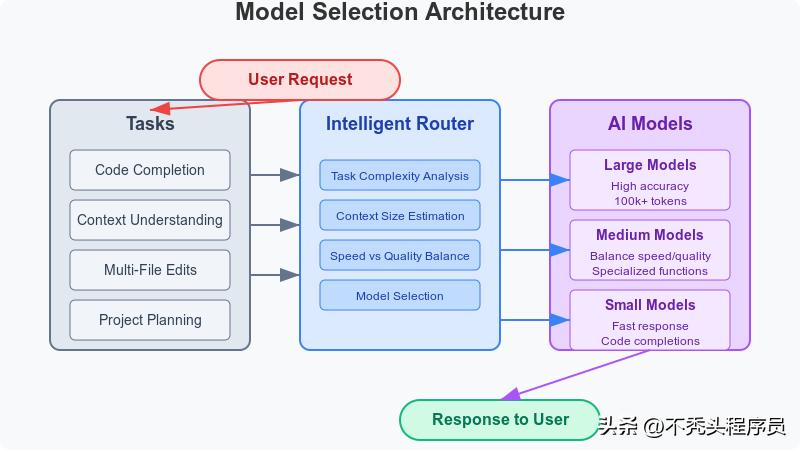 深入解析 Cursor 与 Windsurf 的核心算法机制!