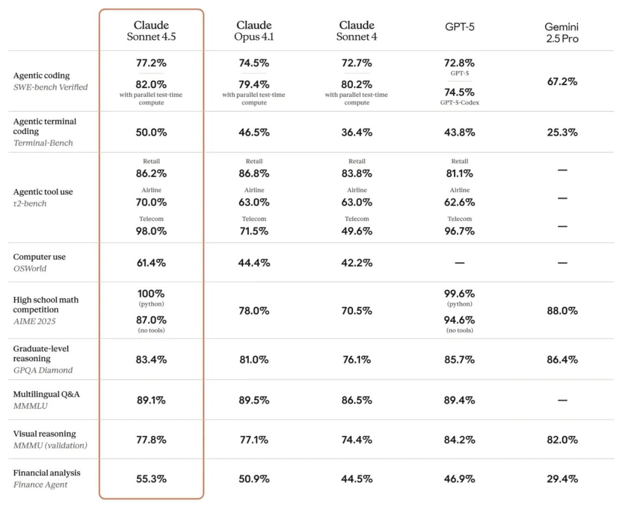 全新发布的Claude 4.5:挑战极限,AI持续作战30小时!