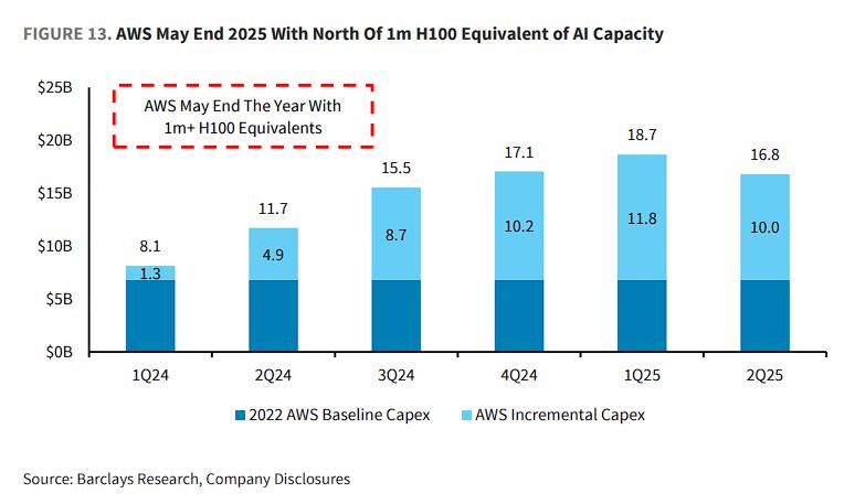 亚马逊AWS的AI潜力被市场忽视:“深度绑定”Claude已领先OpenAI的API业务!