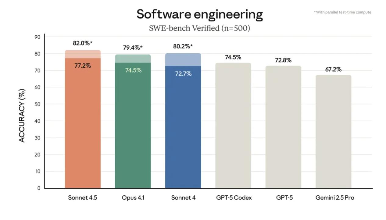 全新发布的Claude 4.5:挑战极限,AI持续作战30小时!