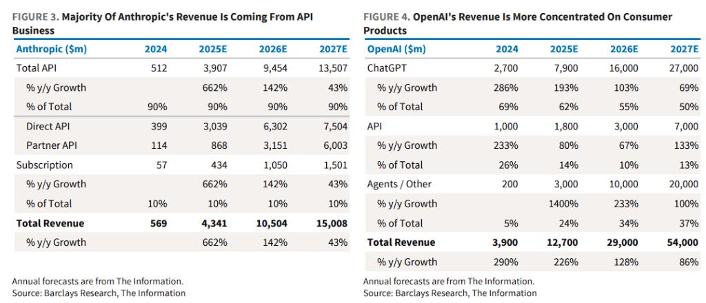 亚马逊AWS的AI潜力被市场忽视:“深度绑定”Claude已领先OpenAI的API业务!
