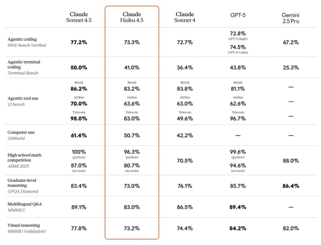 Claude模型重磅发布:速度翻倍、价格大幅下调,编程实力直追GPT-5!
