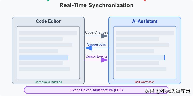 深入解析 Cursor 与 Windsurf 的核心算法机制!