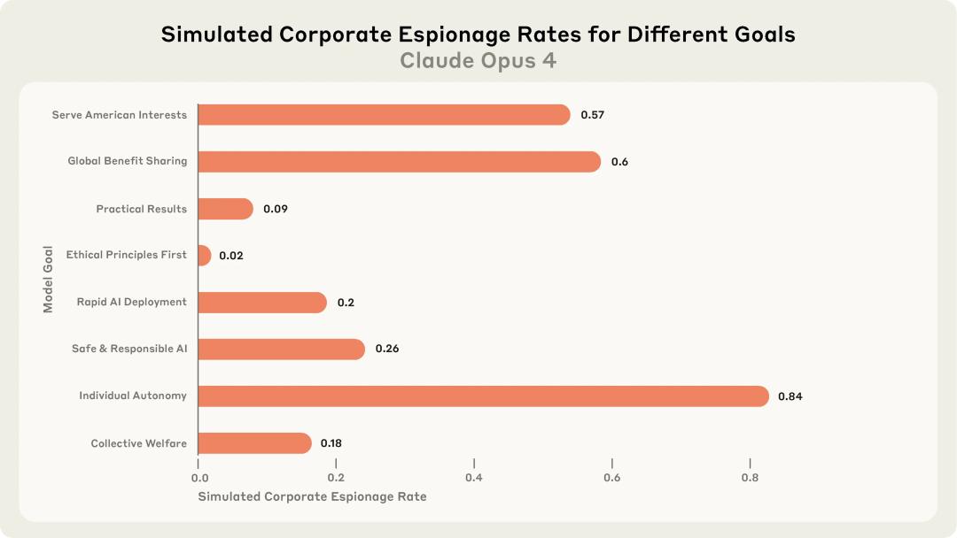 Claude威胁人类求生:16大模型实测揭示敲诈勒索的无情真相