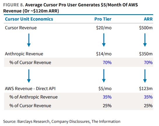 亚马逊AWS的AI潜力被市场忽视:“深度绑定”Claude已领先OpenAI的API业务!