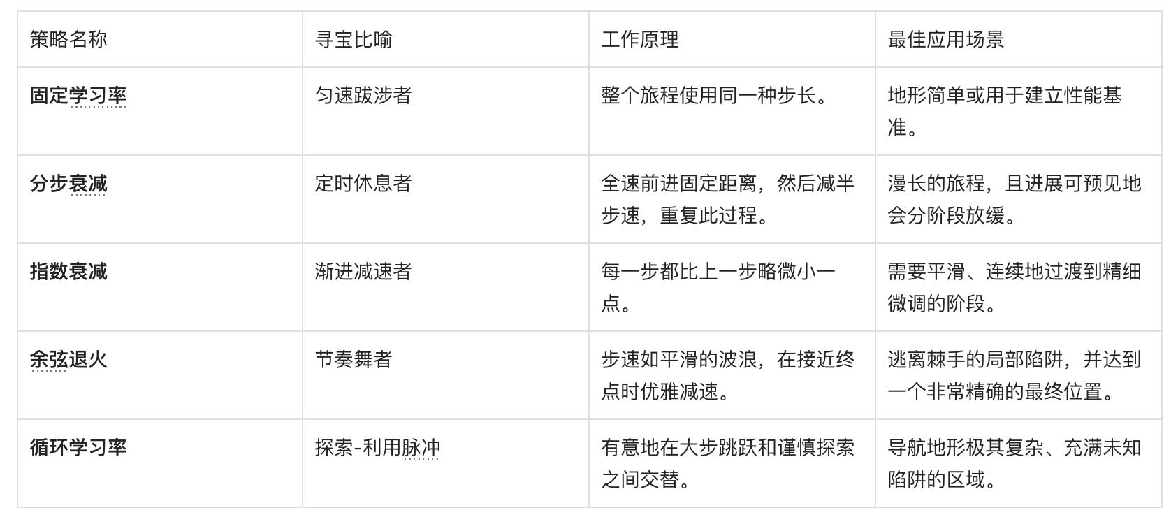 揭秘AI大模型训练中的“学习率”秘密:万字深度解析