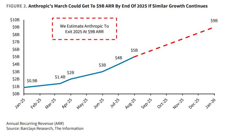 亚马逊AWS的AI潜力被市场忽视:“深度绑定”Claude已领先OpenAI的API业务!