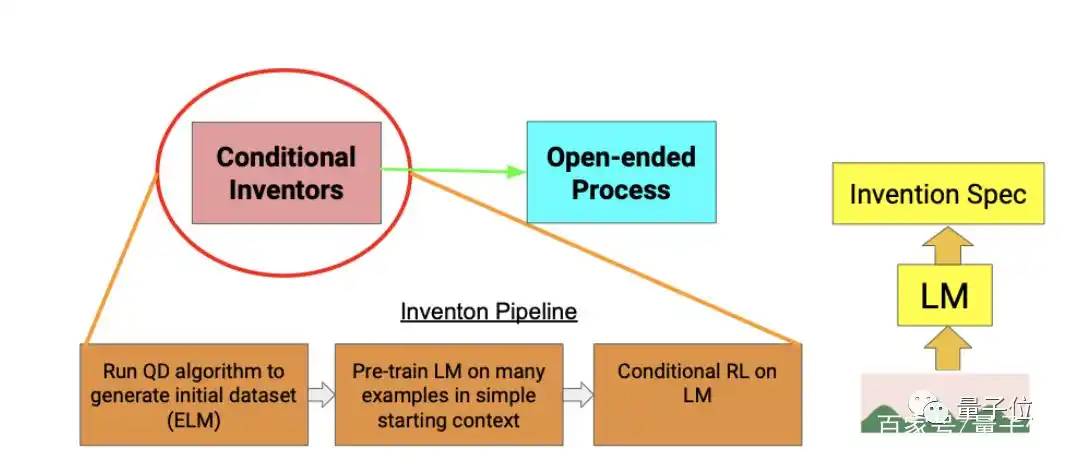 AI自创代码,智能体进化!OpenAI大模型初显“人类思维”魅力