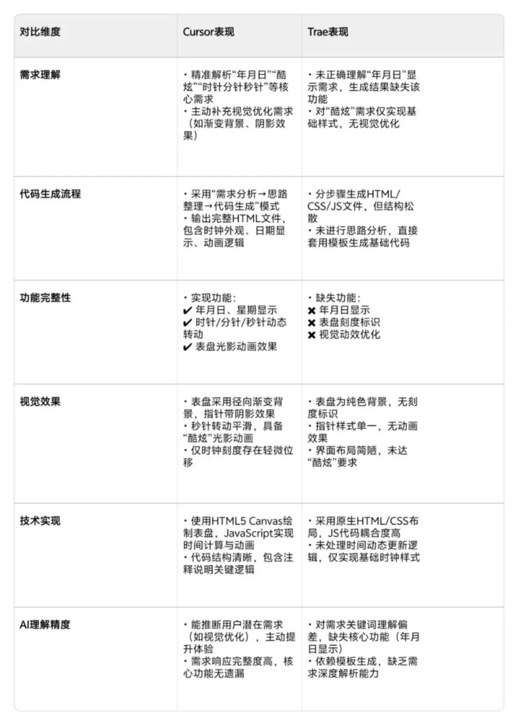 字节跳动力推Trae替代Cursor,开发者们的反应如何?深度评测揭秘!