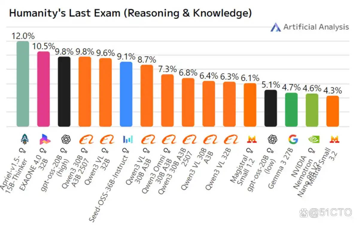 不容错过的七款优秀开源AI编程模型