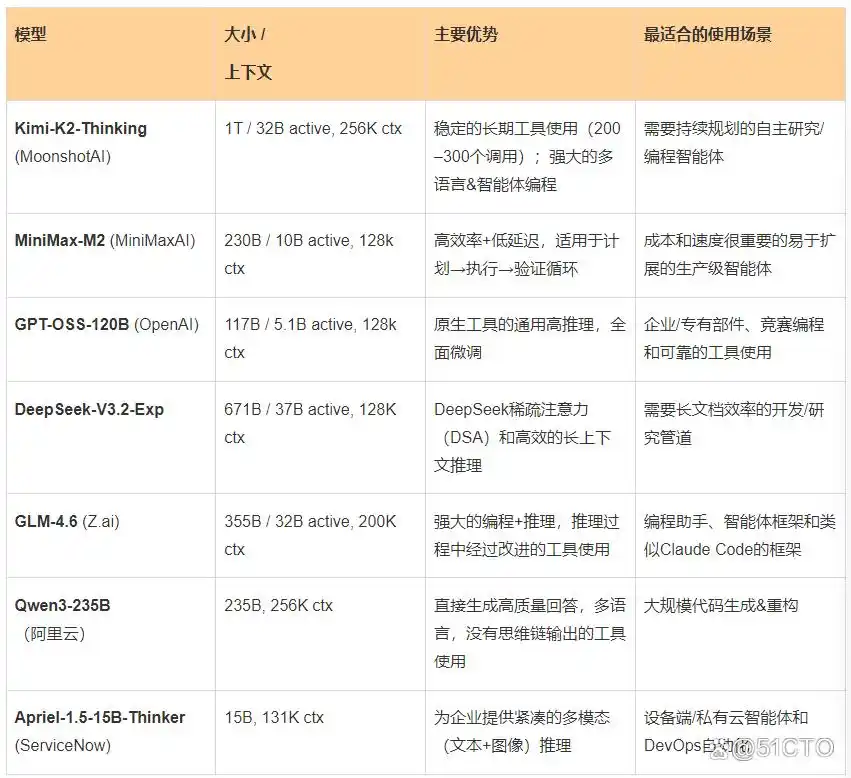 不容错过的七款优秀开源AI编程模型