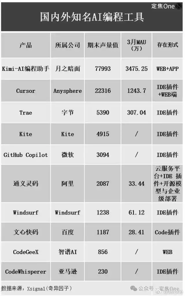 AI编程时代来临,程序员们的生存挑战!