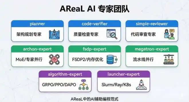 补齐OpenClaw进化拼图!AReaL v1.0开源,智能体强化学习一键接入