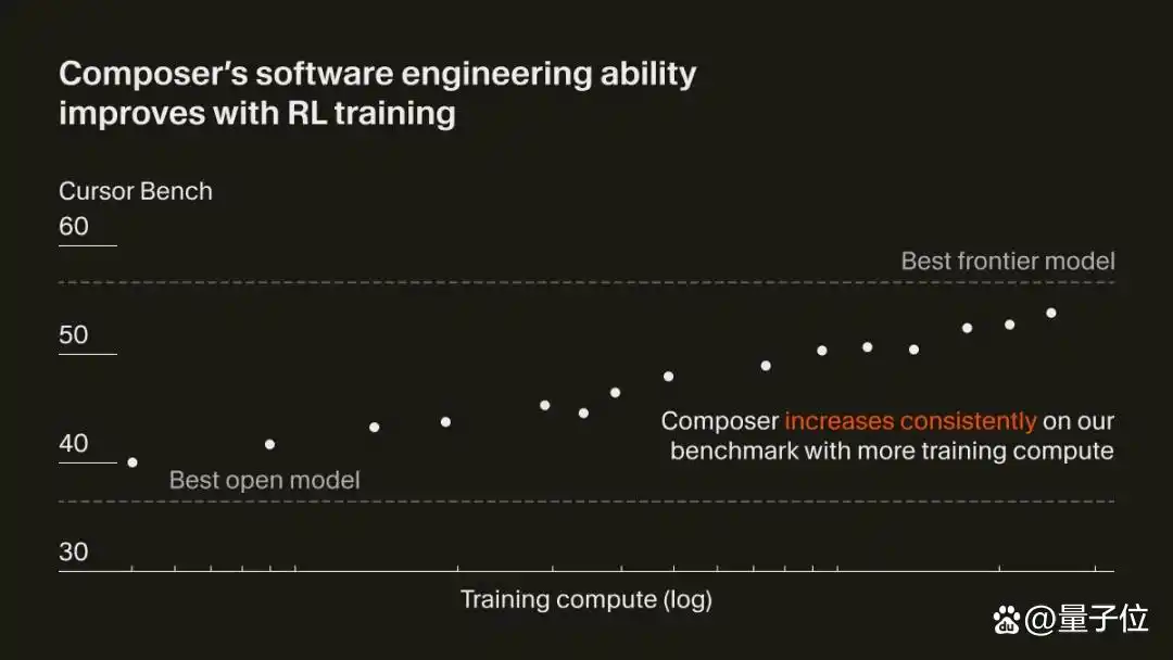 Cursor推出首个编程大模型:实现250tokens/秒的极速代码生成,结合强化学习与MoE架构!
