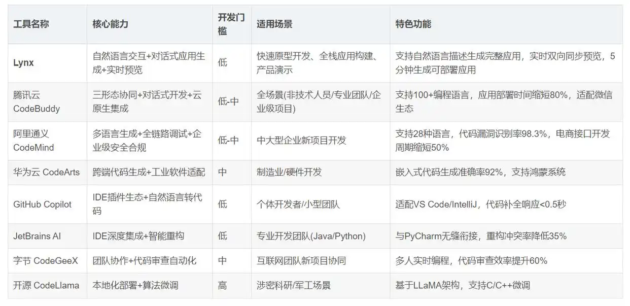 必备!这8款AI编程工具助你快速上手!